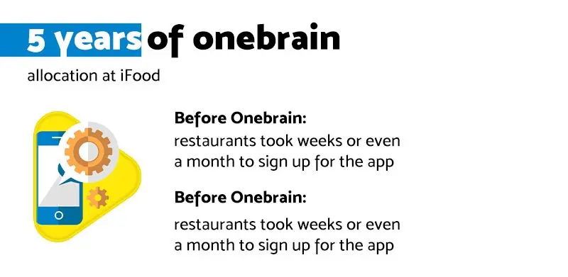 Comparison of the Ifood application before and after the allocation of Onebrain professionals