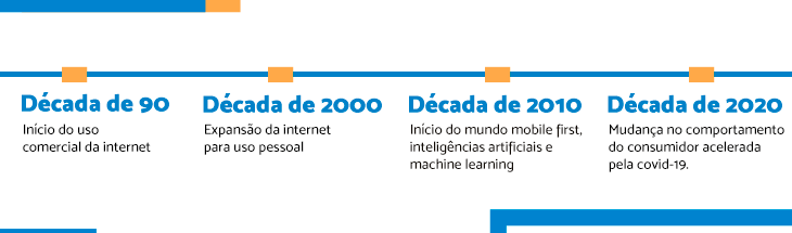 Linha do tempo mostrando os avanços da internet